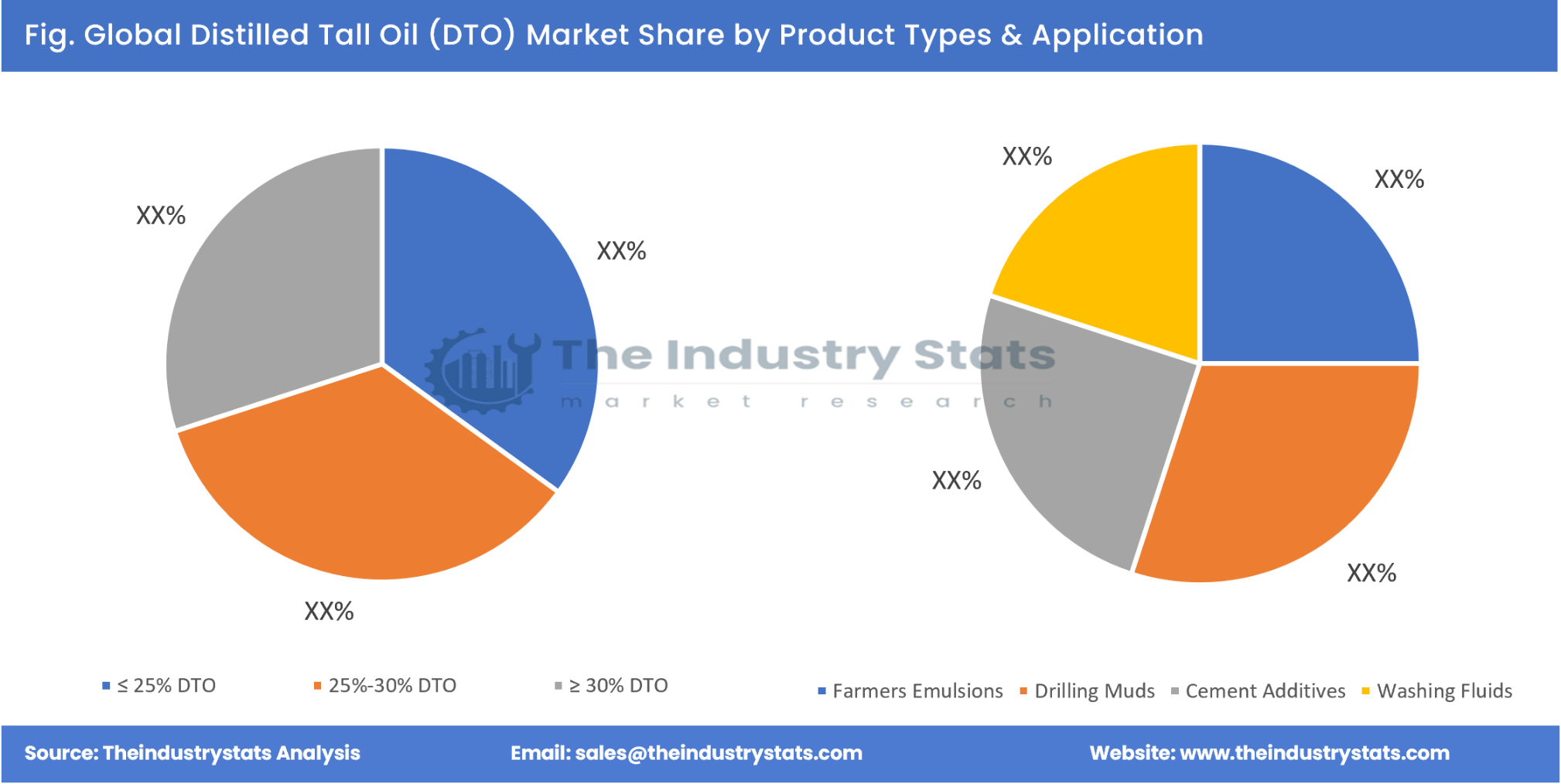 Distilled Tall Oil (DTO) Share by Product Types & Application